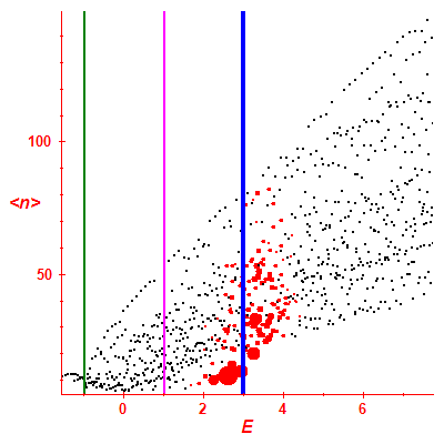 Peres lattice <N>